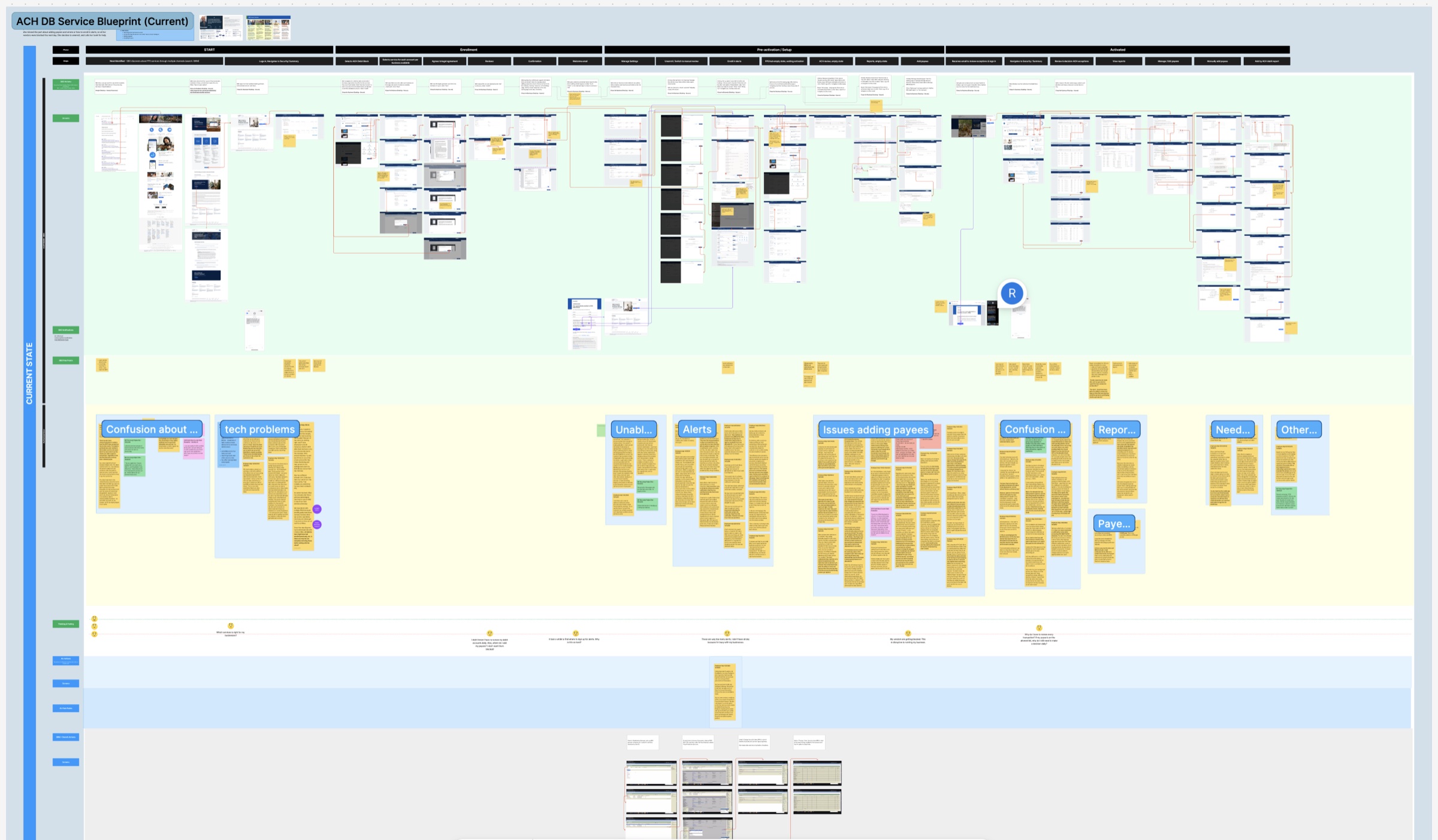 Current-state service blueprint for ACH Debit Block, with feedback clustered beneath each stage of the journey