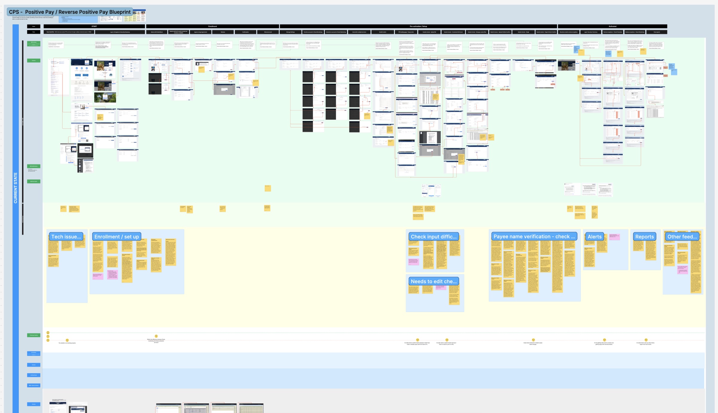 Current-state service blueprint for Check Protection and Check Monitoring, with feedback clustered beneath each stage of the journey
